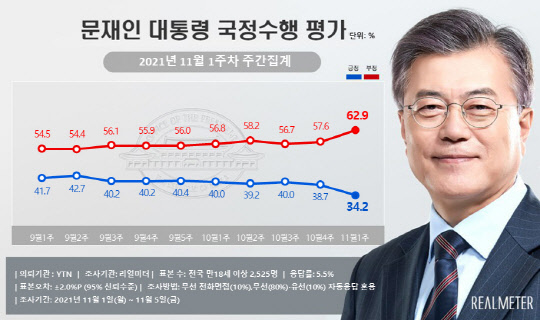 8일 리얼미터가 공개한 문재인 대통령의 국정 수행평가 지지율. 역대 최저 지지율 (33.0%)에 근접했다. 리얼미터 제공.